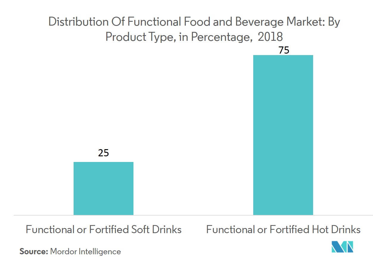 Markt für Geschmacksmodulatoren Verteilung des Marktes für funktionelle Lebensmittel und Getränke nach Produkttyp, in Prozent, 2018